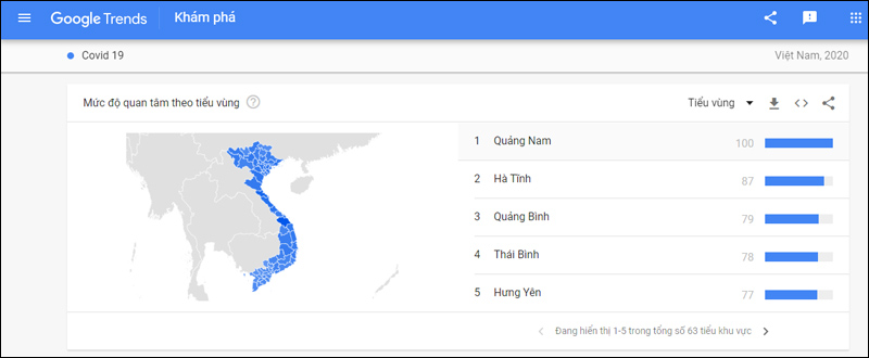 Mức độ quan tâm theo tiểu vùng